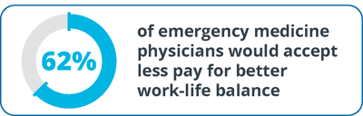 emergency-medicine-physician-work-life-balance-statistic