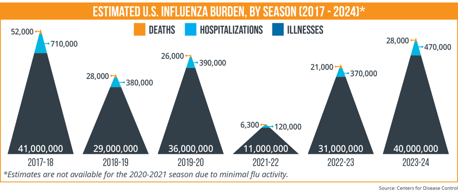 estimated u.s. influenza burden, by season (2017 - 2024)