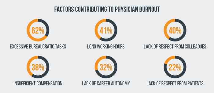 factors contributing to physician burnout