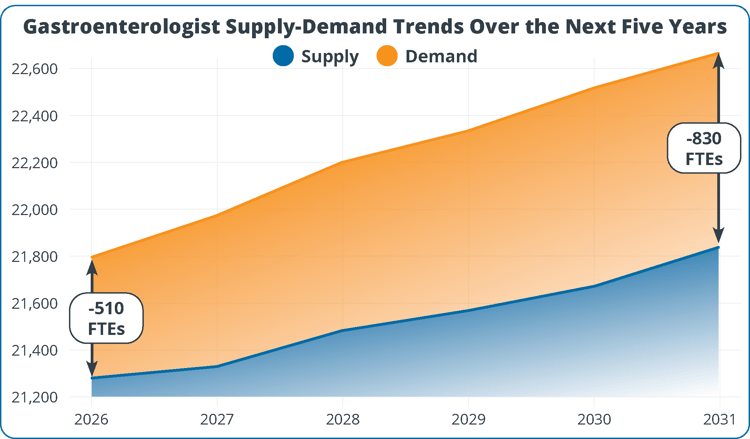 gastroenterologist-supply-demand-trends-over-the-next-five-years