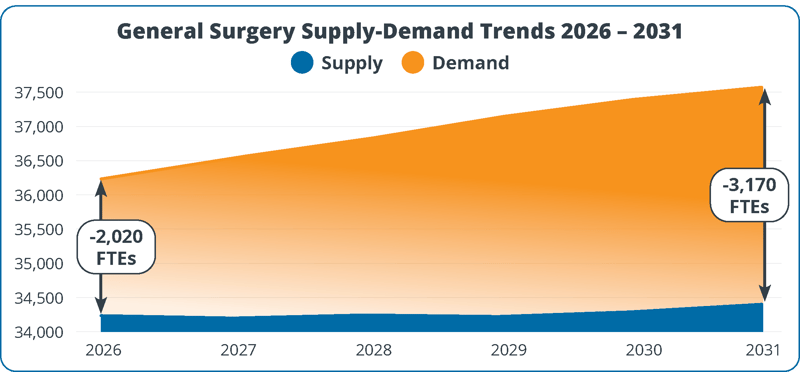 general-surgeon-shortage-supply-demand-forecast-2026-2031