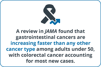 Graphic stating that a review in JAMA found gastrointestinal cancers are increasing faster than other cancer types among adults under 50, with colorectal cancer accounting for most new cases.