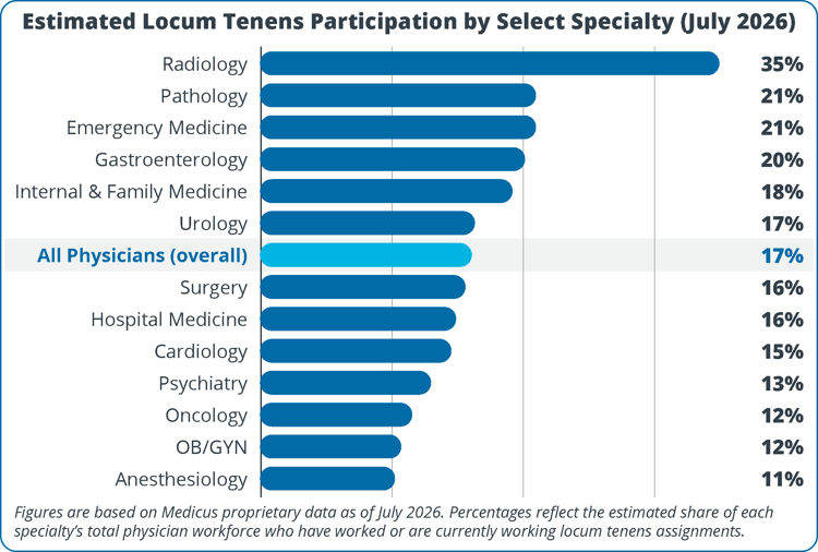 locum-tenens-participation-by-specialty-july-2026