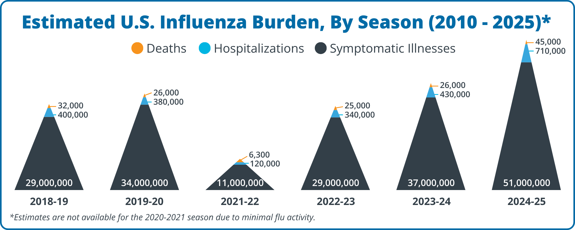 managing-increases-in-patient-volumes-estimated-us-influenza-burden