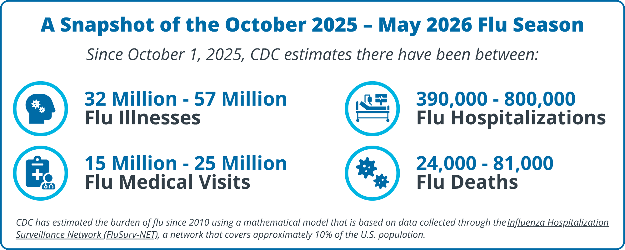 Snapshot of 2025-2026 Flu Burden
