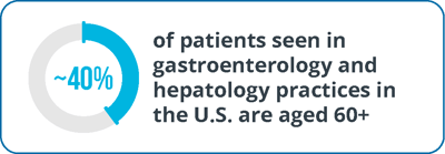 Chart graphic stating that about 40% of patients seen in U.S. gastroenterology and hepatology practices are aged 60 or older.