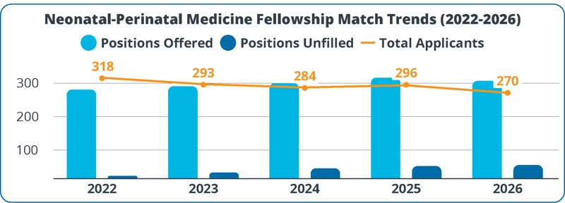 medicus-neonatal-neonatal-perinatal-medicine-fellowship-match-trends-2022-2026-chart