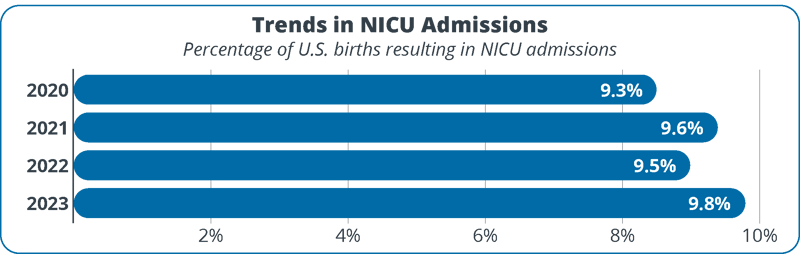 medicus-neonatal-nicu-admission-rate-trends-2020-2023-us-births-chart