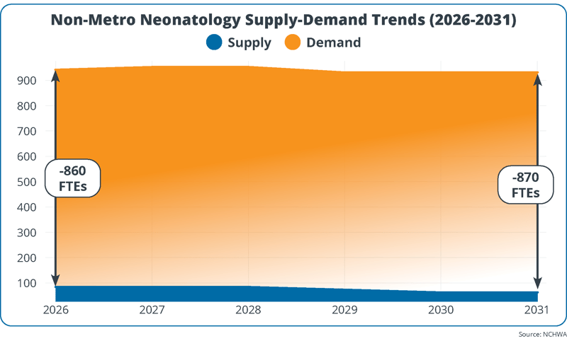 medicus-neonatal-non-metro-neonatologist-supply-demand-forecast-2026-2031-chart