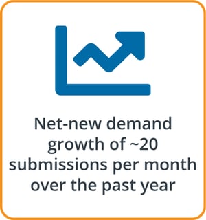 Infographic showing net‑new locum demand growth of about 20 submissions per month over the past year using MedicusOne.