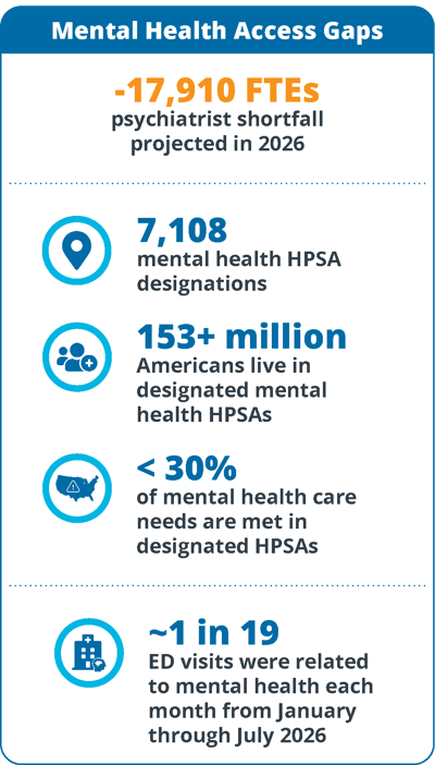 mental-health-access-gaps-psychiatrist-shortage-ed-visits