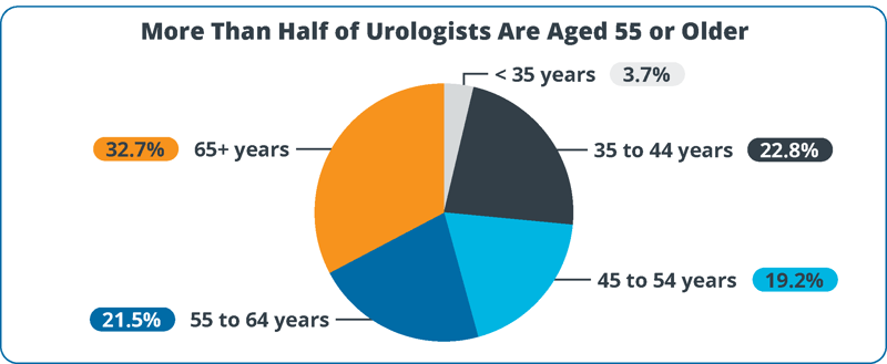 more-than-half-of-urologists-are-aged-55-or-older