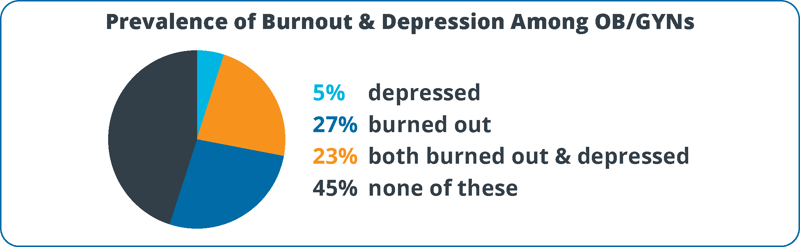 Chart showing prevalence of burnout and depression among OB/GYNs, with 27% reporting burnout, 5% reporting depression, 23% reporting both burnout and depression, and 45% reporting neither.