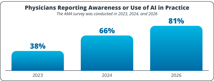 physician-ai-adoption-awareness-use-2023-2026