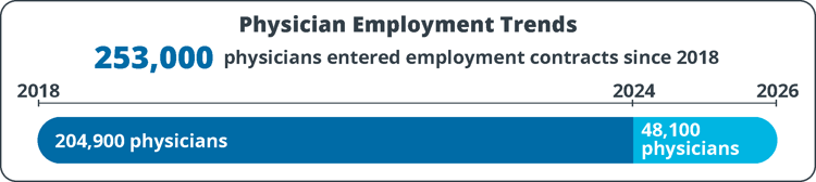 physician-employment-growth-trends-2018-2026