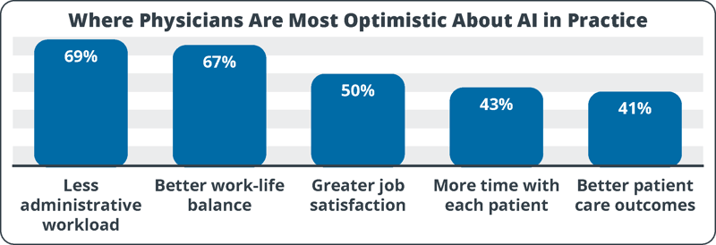 Graphic showing that physicians are most optimistic about AI tools that reduce administrative burden and improve work-life balance.