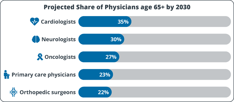 Projection showing the growing share of physicians expected to reach retirement age by 2030 and the impact on healthcare workforce supply.