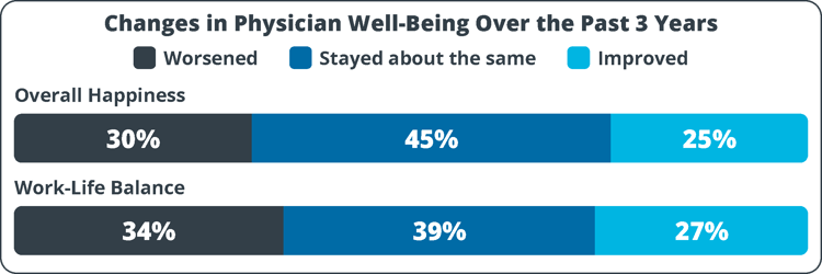 physician-well-being-trends-burnout-work-life-balance-2026