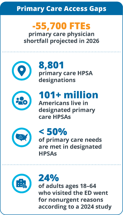 primary-care-access-gaps-physician-shortage-ed-visits