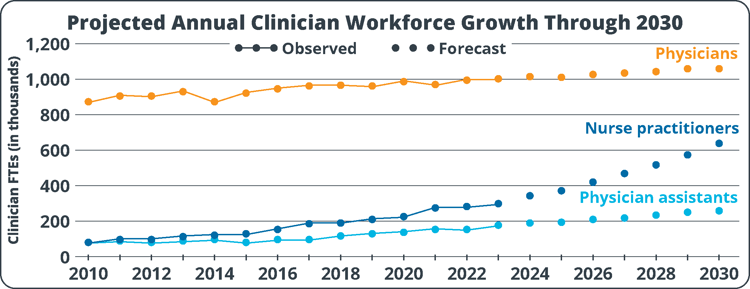 projected-clinician-workforce-growth-through-2030