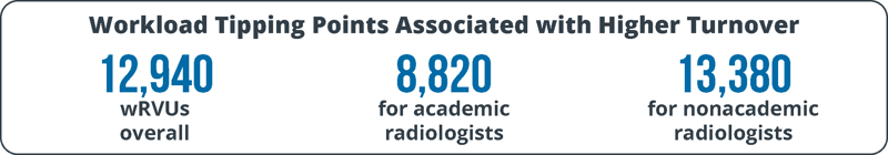 Chart showing the relationship between radiologist workload, wRVUs, and increasing turnover rates within an already constrained imaging workforce.