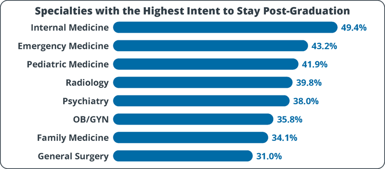 resident-specialties-highest-intent-to-stay-post-graduation