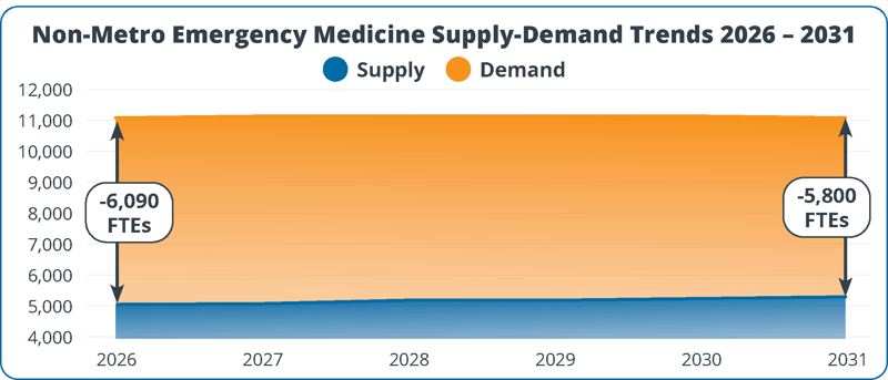 rural-emergency-medicine-physician-shortage-2026-2031