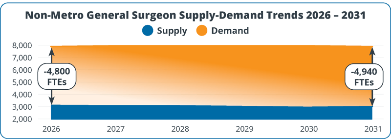 rural-general-surgeon-supply-demand-gap-forecast