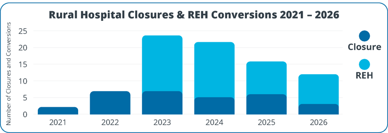 rural-hospital-closures-reh-conversions-2021-2026