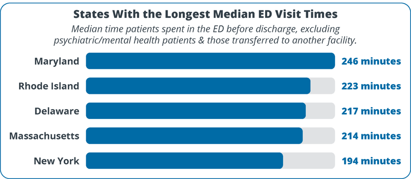 states-with-longest-emergency-department-wait-times