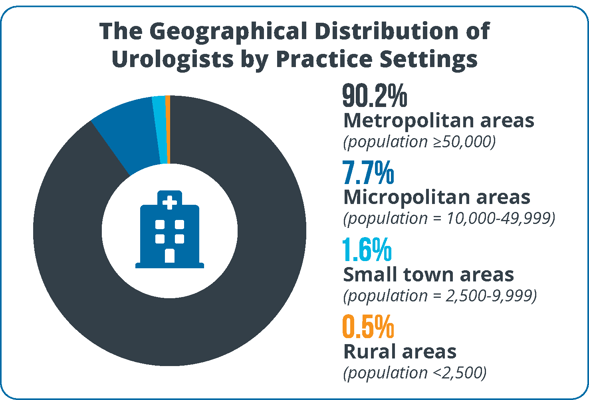 the-geographical-distribution-of-urologists-by-practice-settings