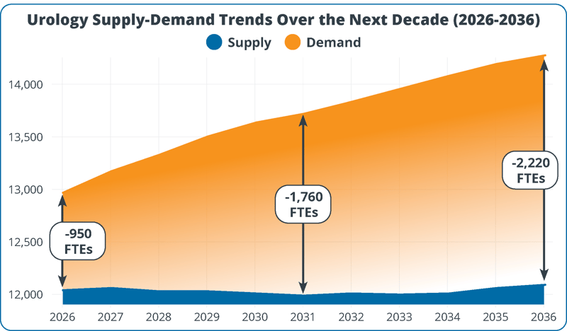 urology-supply-demand-trends-over-next-decade