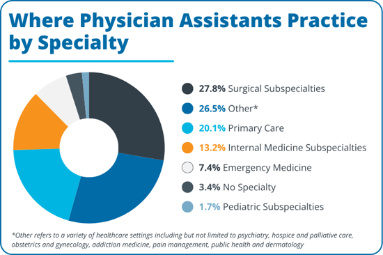 where-physician-assistants-practice-by-specialty-2026